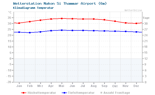 Klimadiagramm Temperatur Nakon Si Thammar Airport (6m)