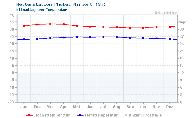 Klimadiagramm Temperatur Phuket Airport (9m)