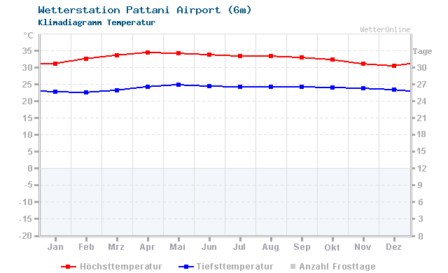 Klimadiagramm Temperatur Pattani Airport (6m)