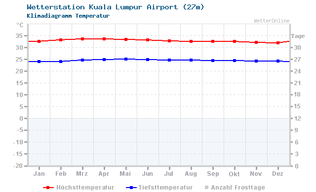 Klimadiagramm Temperatur Kuala Lumpur Airport (27m)