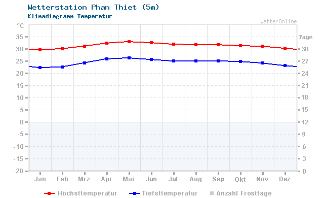 Klimadiagramm Temperatur Phan Thiet (5m)