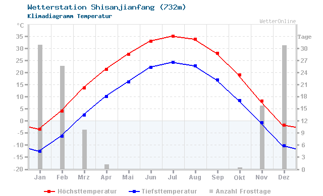 Klimadiagramm Temperatur Shisanjianfang (732m)