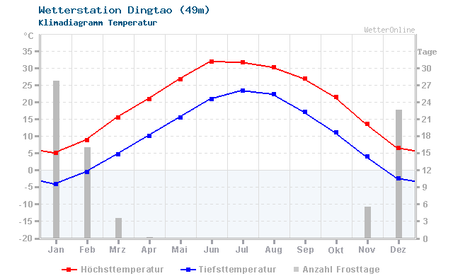 Klimadiagramm Temperatur Dingtao (49m)