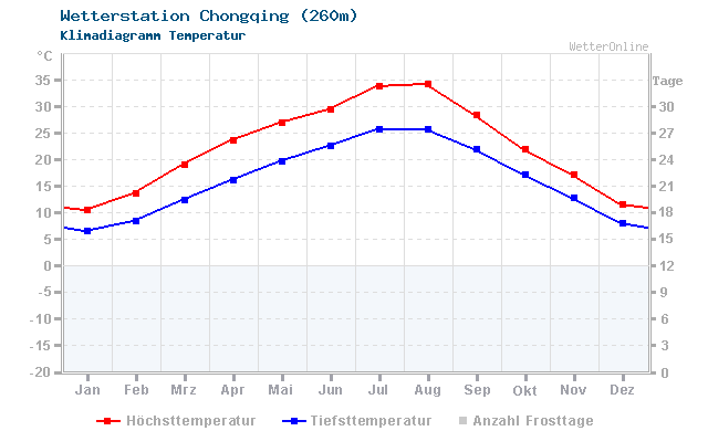 Klimadiagramm Temperatur Chongqing (260m)
