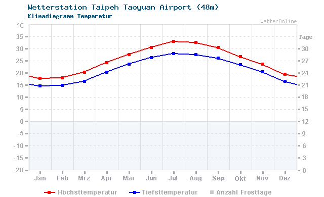 Klimadiagramm Temperatur Taipeh Taoyuan Airport (48m)