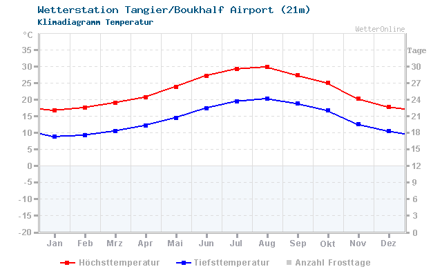 Klimadiagramm Temperatur Tangier/Boukhalf Airport (21m)