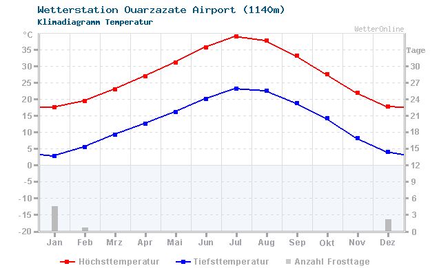 Klimadiagramm Temperatur Ouarzazate Airport (1140m)