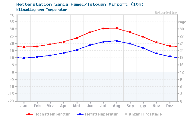 Klimadiagramm Temperatur Sania Ramel/Tetouan Airport (10m)
