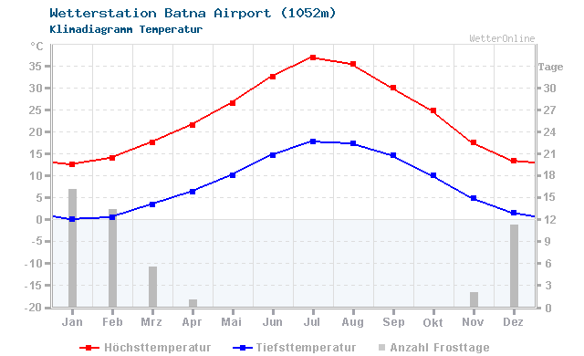 Klimadiagramm Temperatur Batna Airport (1052m)