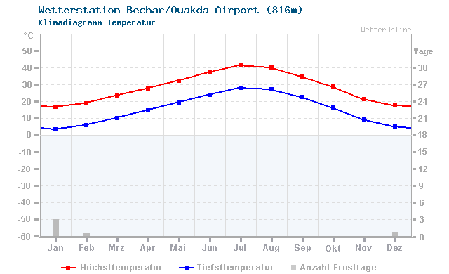 Klimadiagramm Temperatur Bechar/Ouakda Airport (816m)