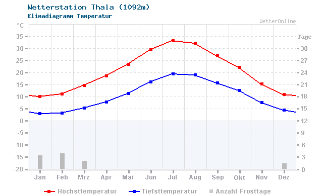 Klimadiagramm Temperatur Thala (1092m)