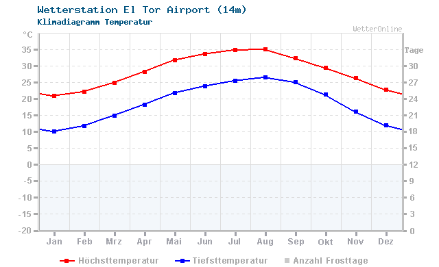 Klimadiagramm Temperatur El Tor Airport (14m)