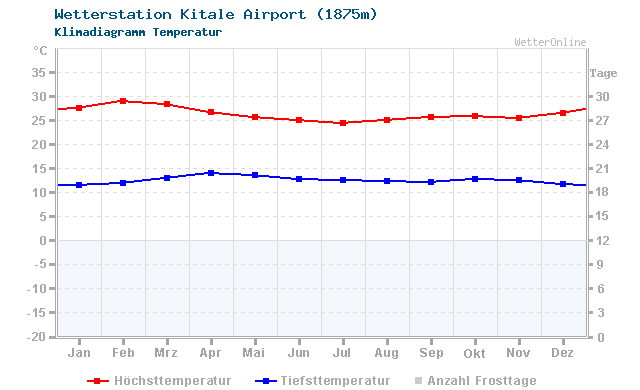 Klimadiagramm Temperatur Kitale Airport (1875m)