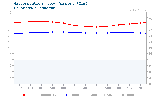 Klimadiagramm Temperatur Tabou Airport (21m)