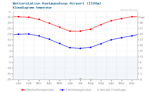 Klimadiagramm Temperatur Keetmanshoop Airport (1100m)