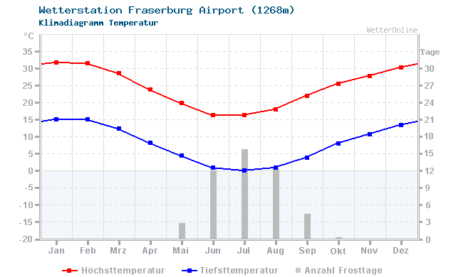 Klimadiagramm Temperatur Fraserburg Airport (1268m)