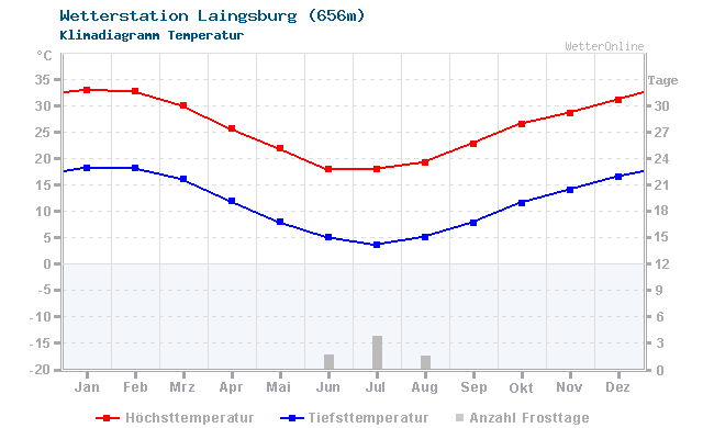 Klimadiagramm Temperatur Laingsburg (656m)
