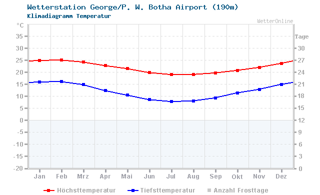 Klimadiagramm Temperatur George/P. W. Botha Airport (190m)