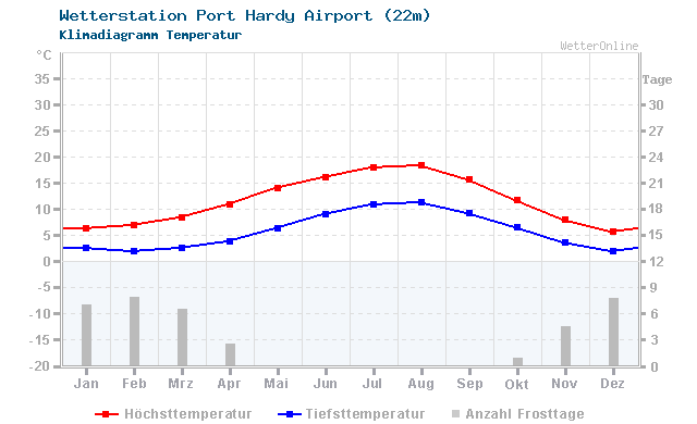 Klimadiagramm Temperatur Port Hardy Airport (22m)