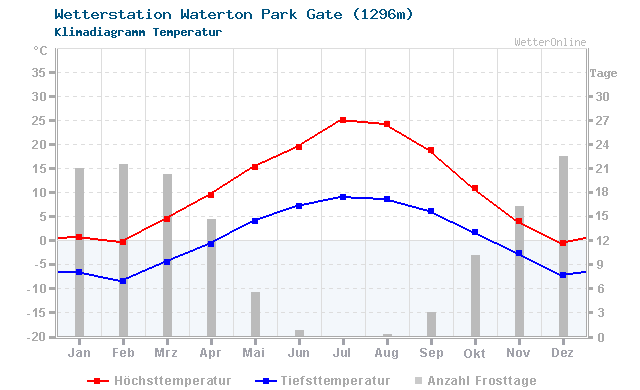 Klimadiagramm Temperatur Waterton Park Gate (1296m)