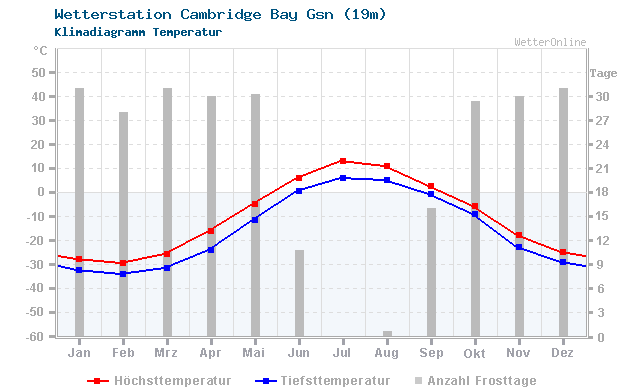 Klimadiagramm Temperatur Cambridge Bay Gsn (19m)