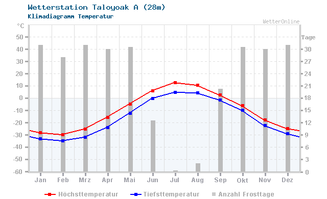 Klimadiagramm Temperatur Taloyoak A (28m)