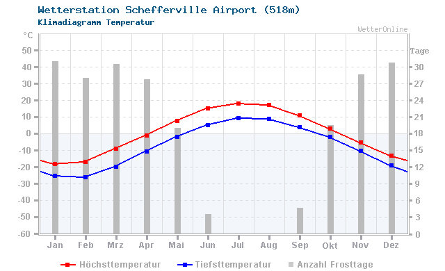 Klimadiagramm Temperatur Schefferville Airport (518m)