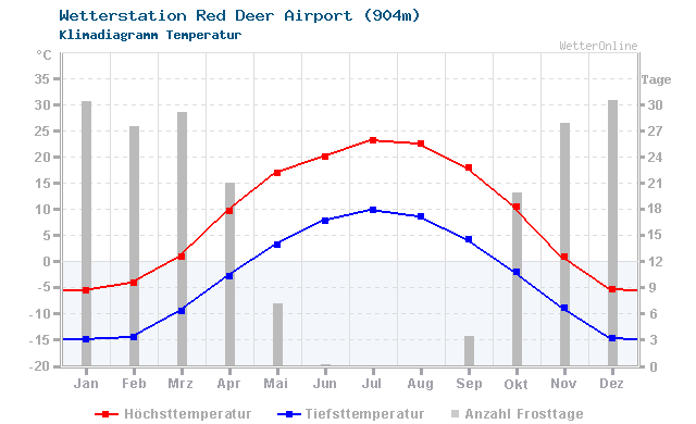 Klimadiagramm Temperatur Red Deer Airport (904m)