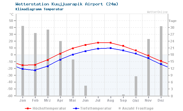 Klimadiagramm Temperatur Kuujjuarapik Airport (24m)