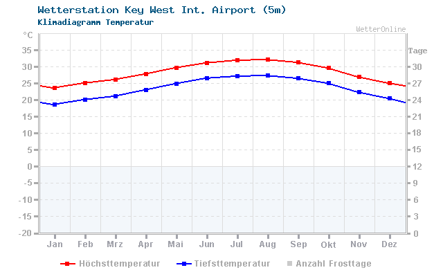 Klimadiagramm Temperatur Key West Int. Airport (5m)