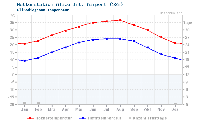 Klimadiagramm Temperatur Alice Int. Airport (52m)
