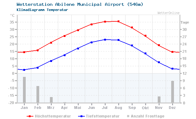 Klimadiagramm Temperatur Abilene Municipal Airport (546m)