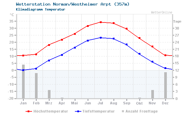 Klimadiagramm Temperatur Norman/Westheimer Arpt (357m)