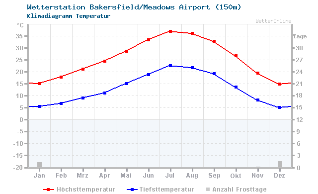 Klimadiagramm Temperatur Bakersfield/Meadows Airport (150m)