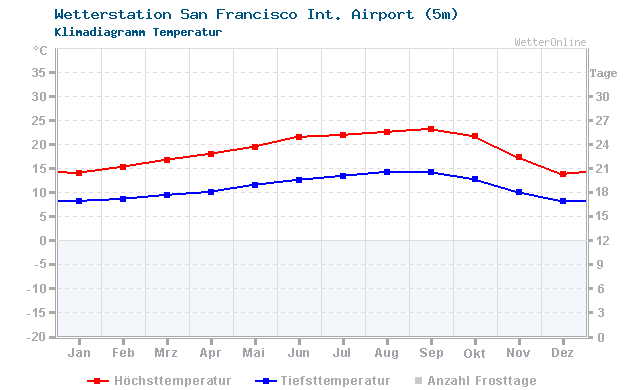 Klimadiagramm Temperatur San Francisco Int. Airport (5m)