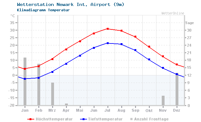 Klimadiagramm Temperatur Newark Int. Airport (9m)