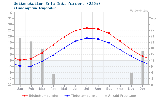Klimadiagramm Temperatur Erie Int. Airport (225m)