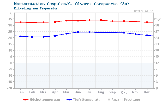 Klimadiagramm Temperatur Acapulco/G. Alvarez Aeropuerto (3m)