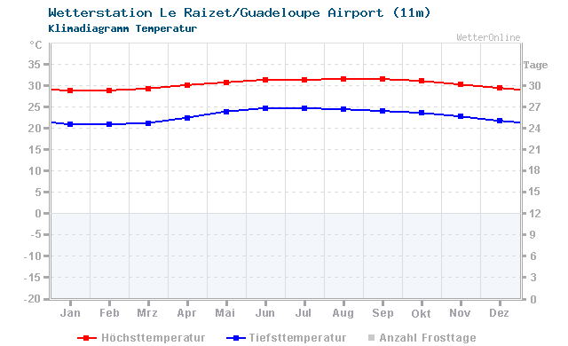 Klimadiagramm Temperatur Le Raizet/Guadeloupe Airport (11m)