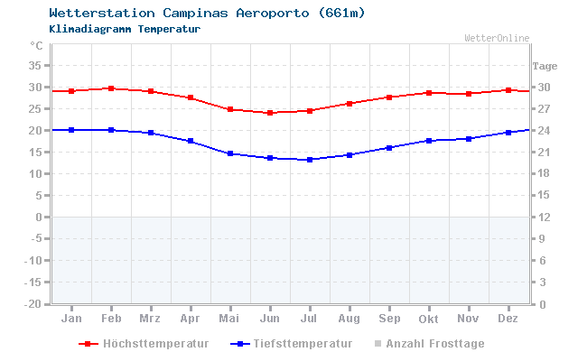 Klimadiagramm Temperatur Campinas Aeroporto (661m)