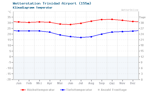 Klimadiagramm Temperatur Trinidad Airport (155m)