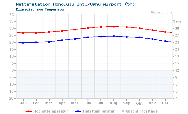 Klimadiagramm Temperatur Honolulu Intl/Oahu Airport (5m)