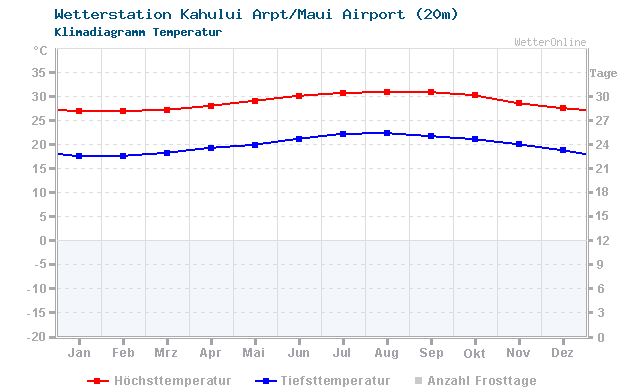 Klimadiagramm Temperatur Kahului Arpt/Maui Airport (20m)