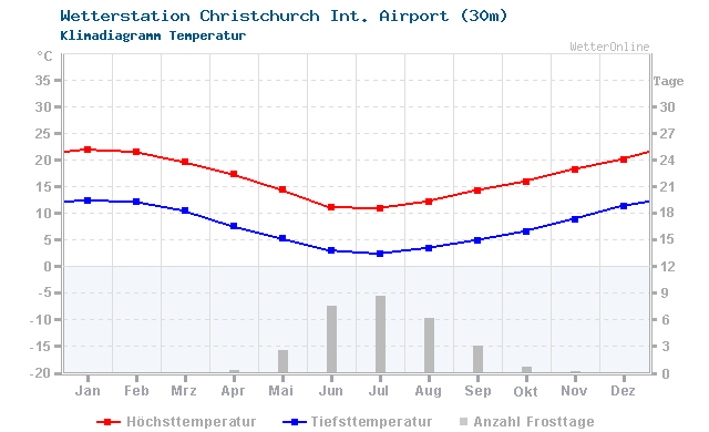 Klimadiagramm Temperatur Christchurch Int. Airport (30m)