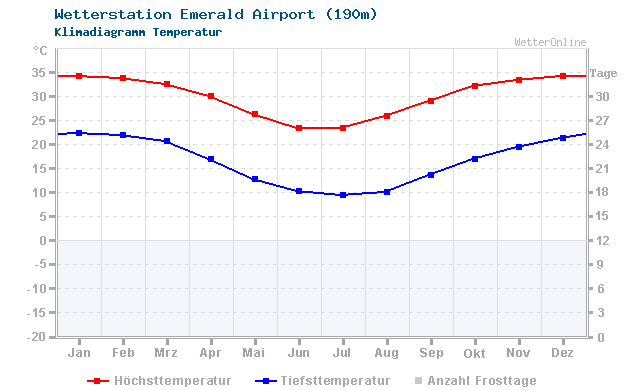 Klimadiagramm Temperatur Emerald Airport (190m)