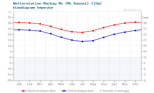 Klimadiagramm Temperatur Mackay Mo (Mt Basset) (33m)
