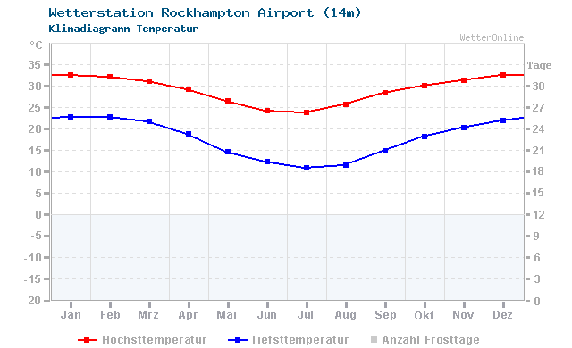 Klimadiagramm Temperatur Rockhampton Airport (14m)