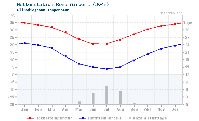 Klimadiagramm Temperatur Roma Airport (304m)