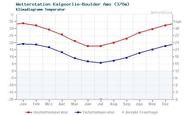 Klimadiagramm Temperatur Kalgoorlie-Boulder Amo (370m)
