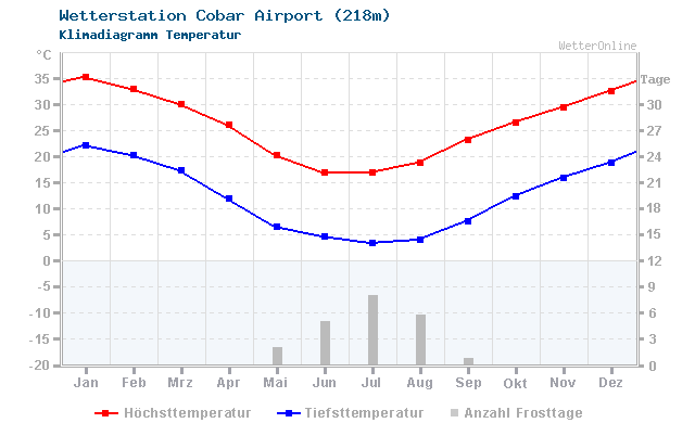 Klimadiagramm Temperatur Cobar Airport (218m)